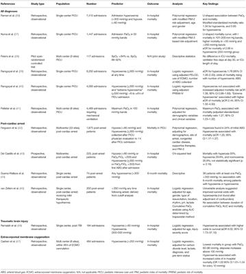 Hyperoxemia Is Associated With Mortality in Critically Ill Children